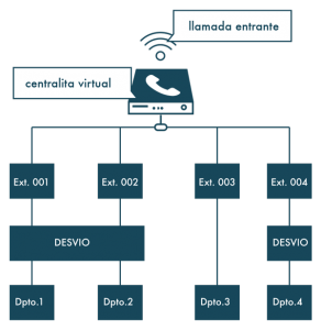 Centralita virtual