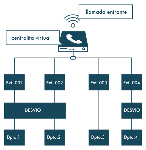 Centralita virtual